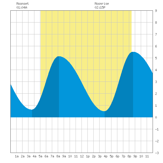 Riverside tide chart for Tuesday, June 27, 2023