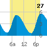 Riverside tide chart for Tuesday, June 27, 2023