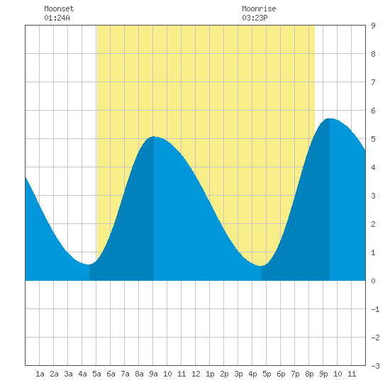 Riverside tide chart for Wednesday, June 28, 2023