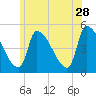 Riverside tide chart for Wednesday, June 28, 2023