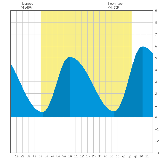 Riverside tide chart for Thursday, June 29, 2023