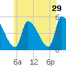 Riverside tide chart for Thursday, June 29, 2023