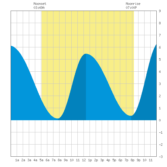 Riverside tide chart for Friday, June 2, 2023