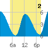 Riverside tide chart for Friday, June 2, 2023