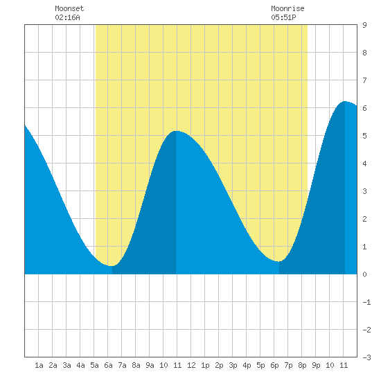 Riverside tide chart for Friday, June 30, 2023
