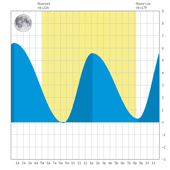 Riverside tide chart for Saturday, June 3, 2023