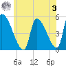 Riverside tide chart for Saturday, June 3, 2023