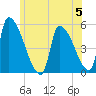 Riverside tide chart for Monday, June 5, 2023