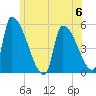 Riverside tide chart for Tuesday, June 6, 2023