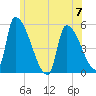 Riverside tide chart for Wednesday, June 7, 2023