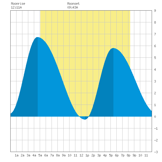 Riverside tide chart for Thursday, June 8, 2023