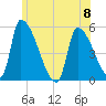 Riverside tide chart for Thursday, June 8, 2023