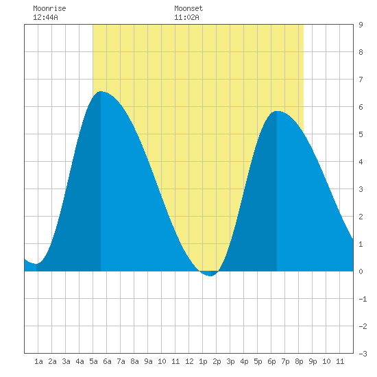 Riverside tide chart for Friday, June 9, 2023