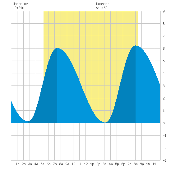 Riverside tide chart for Monday, July 10, 2023
