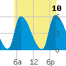 Riverside tide chart for Monday, July 10, 2023