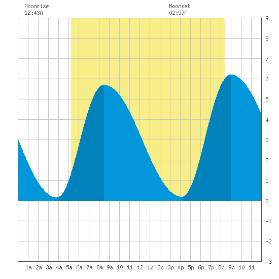 Riverside tide chart for Tuesday, July 11, 2023