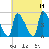 Riverside tide chart for Tuesday, July 11, 2023