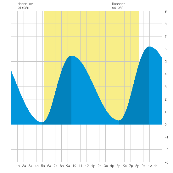 Riverside tide chart for Wednesday, July 12, 2023