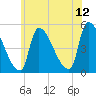Riverside tide chart for Wednesday, July 12, 2023