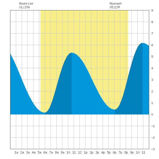 Riverside tide chart for Thursday, July 13, 2023