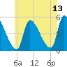 Riverside tide chart for Thursday, July 13, 2023