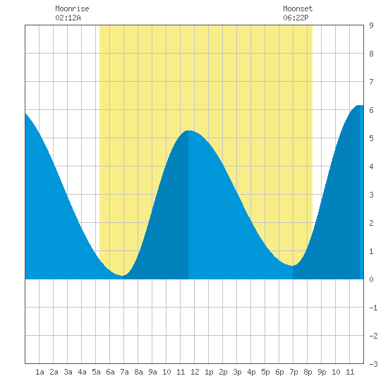 Riverside tide chart for Friday, July 14, 2023