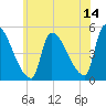 Riverside tide chart for Friday, July 14, 2023