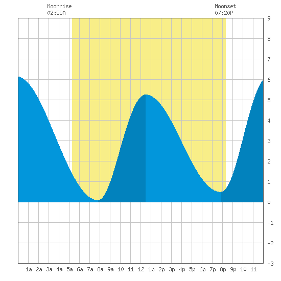 Riverside tide chart for Saturday, July 15, 2023