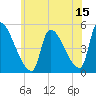 Riverside tide chart for Saturday, July 15, 2023