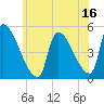 Riverside tide chart for Sunday, July 16, 2023
