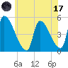 Riverside tide chart for Monday, July 17, 2023