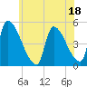 Riverside tide chart for Tuesday, July 18, 2023