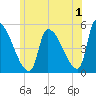 Riverside tide chart for Saturday, July 1, 2023
