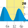 Riverside tide chart for Thursday, July 20, 2023