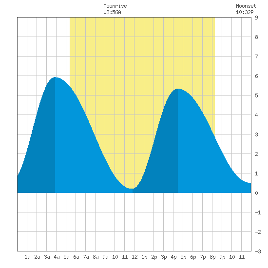 Riverside tide chart for Friday, July 21, 2023