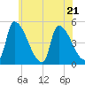 Riverside tide chart for Friday, July 21, 2023