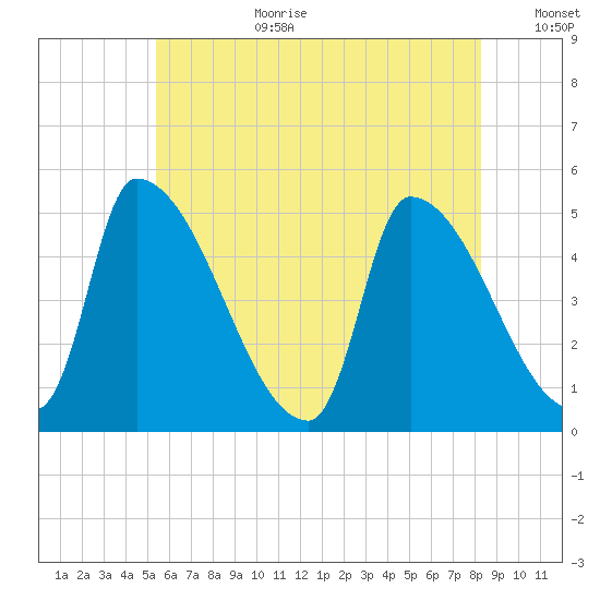 Riverside tide chart for Saturday, July 22, 2023