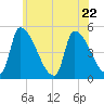 Riverside tide chart for Saturday, July 22, 2023