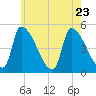 Riverside tide chart for Sunday, July 23, 2023