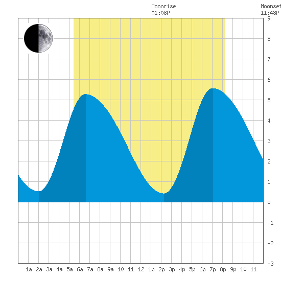 Riverside tide chart for Tuesday, July 25, 2023