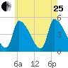 Riverside tide chart for Tuesday, July 25, 2023