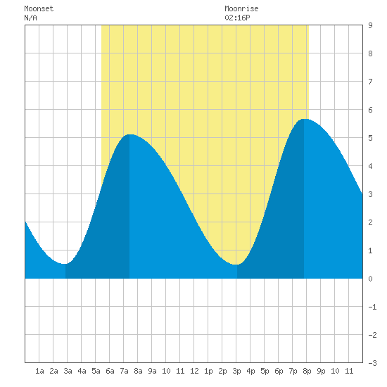 Riverside tide chart for Wednesday, July 26, 2023