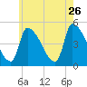 Riverside tide chart for Wednesday, July 26, 2023