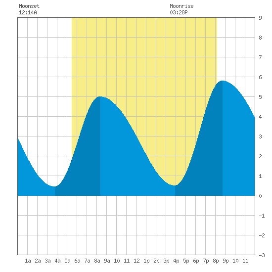 Riverside tide chart for Thursday, July 27, 2023