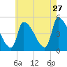 Riverside tide chart for Thursday, July 27, 2023