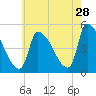 Riverside tide chart for Friday, July 28, 2023