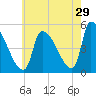 Riverside tide chart for Saturday, July 29, 2023