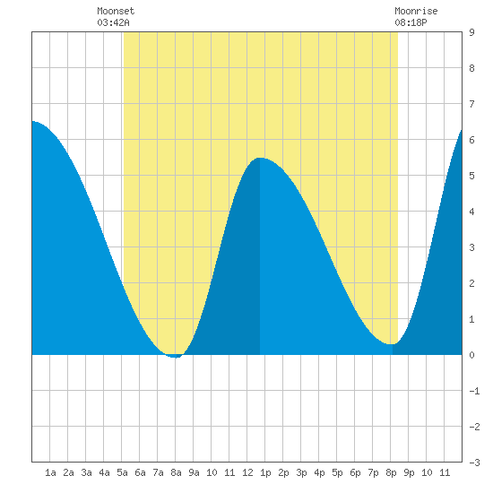 Riverside tide chart for Sunday, July 2, 2023