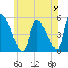 Riverside tide chart for Sunday, July 2, 2023