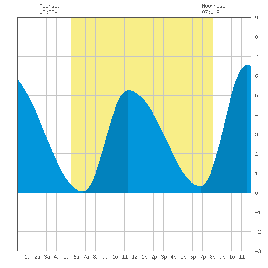 Riverside tide chart for Sunday, July 30, 2023
